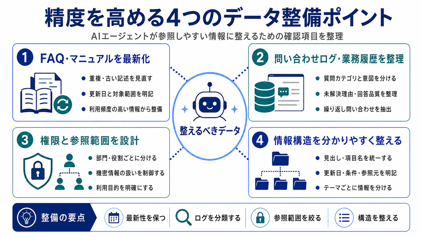 精度を高める4つのデータ整備ポイント