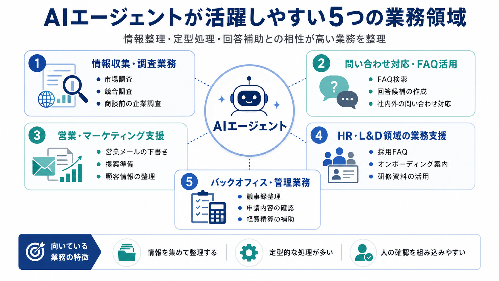 AIエージェントが活躍しやすい5つの業務領域