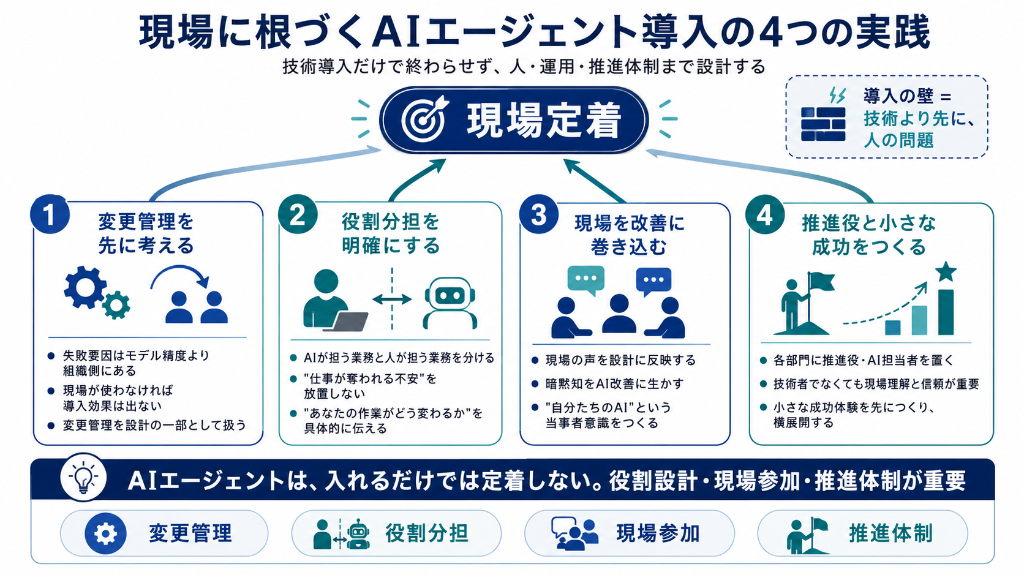 現場に根づくAIエージェント導入の4つの実践