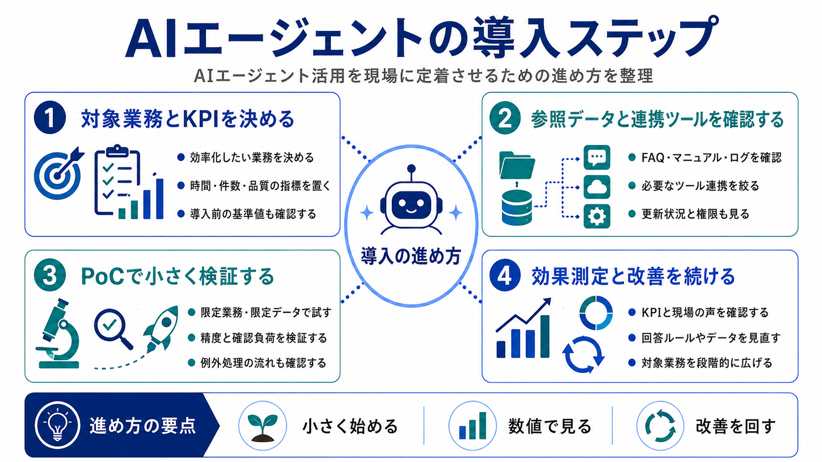 AIエージェントの導入ステップ