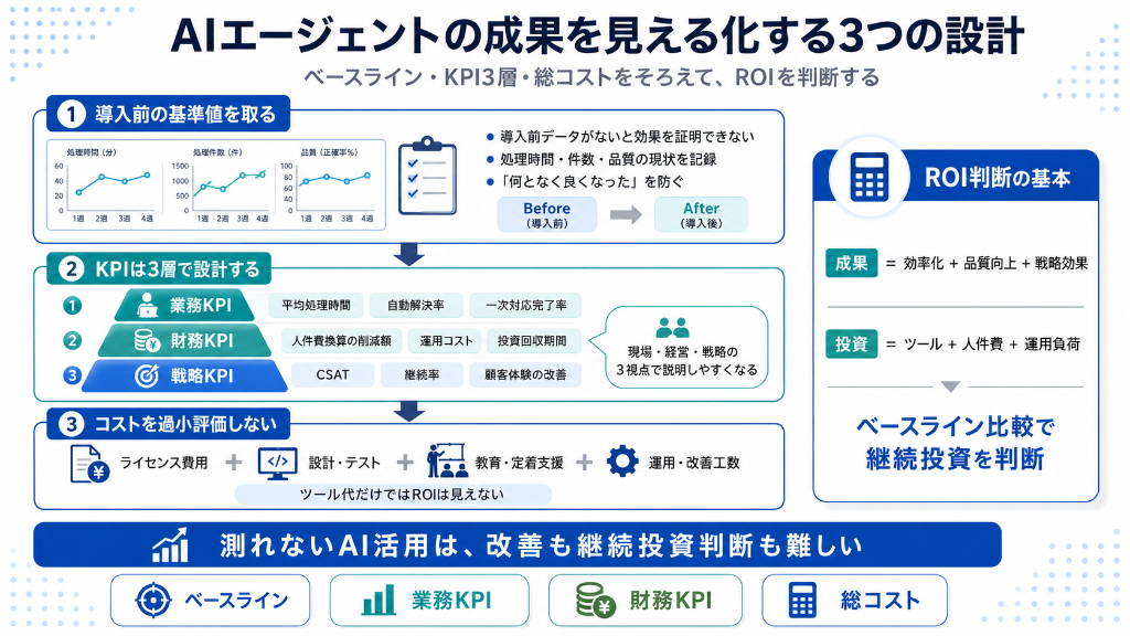 AIエージェントの成果を見える化する3つの設計