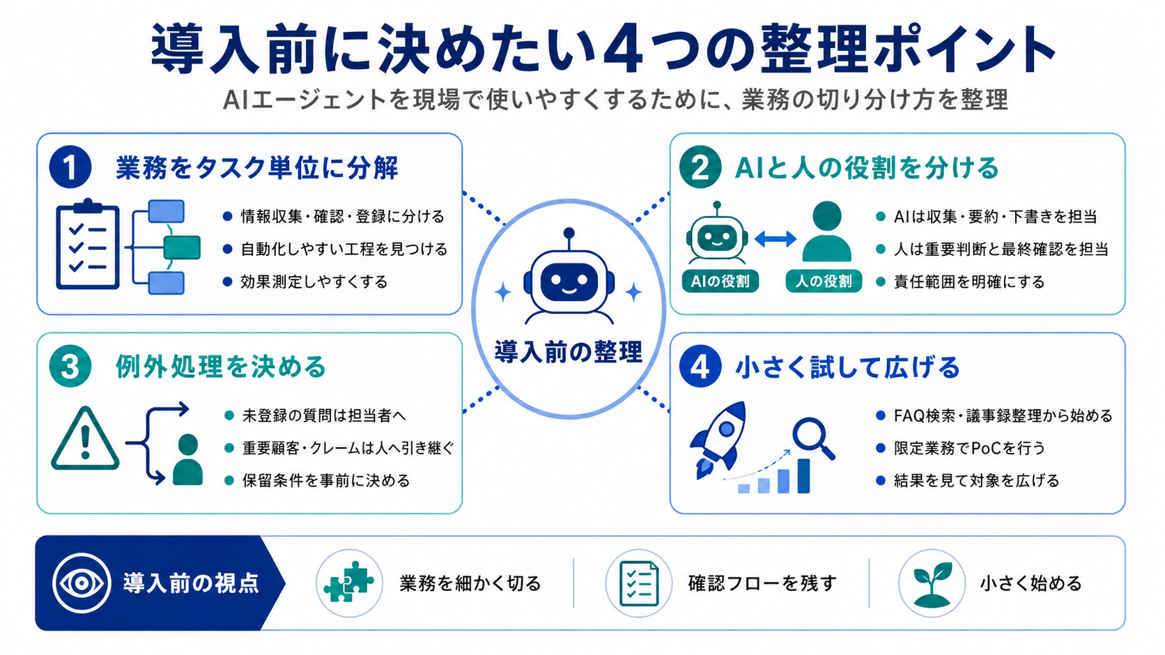 導入前に決めたい4つの整理ポイント