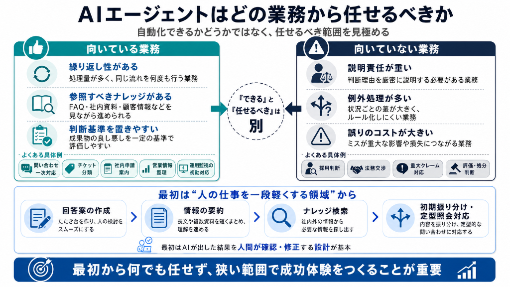 AIエージェントはどの業務から任せるべきか