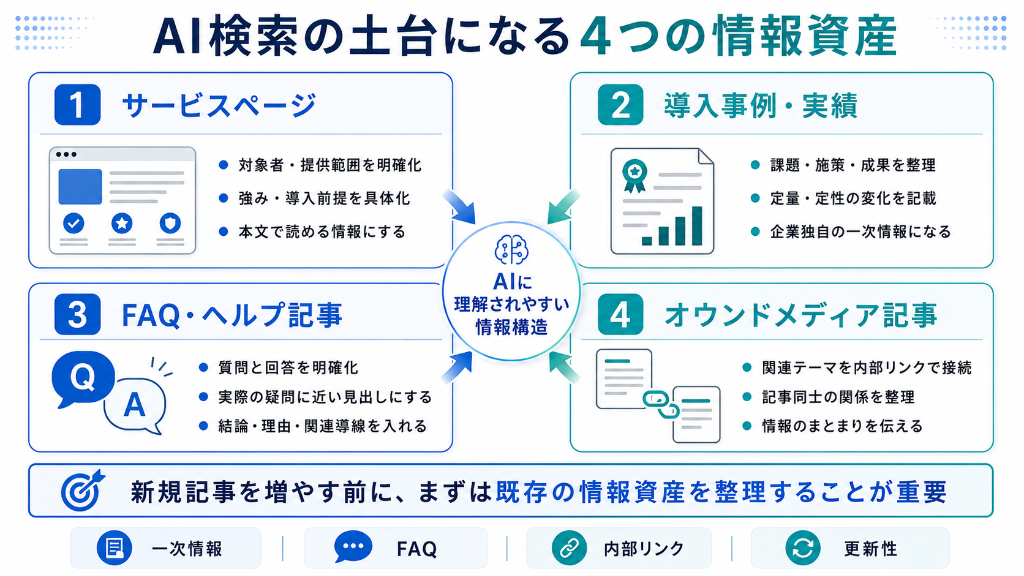 AI検索の土台になる4つの情報資産