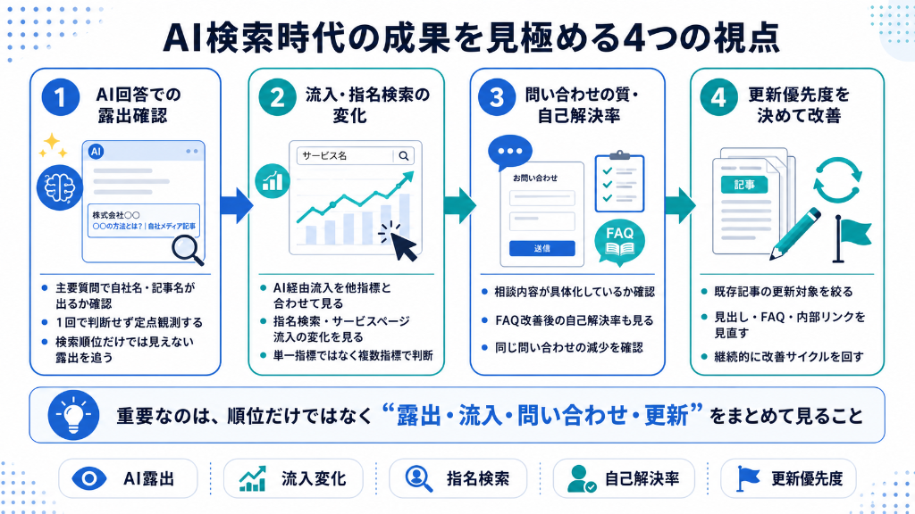 AI検索時代の成果を見極める4つの視点