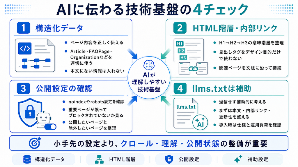 AIに伝わる技術基盤の4チェック
