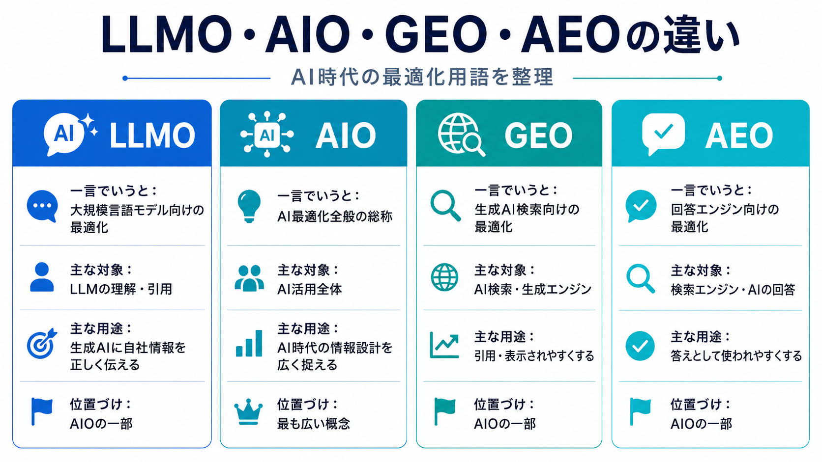 LLMO・AIO・GEO・AEOの違い：AI時代の最適化用語を整理