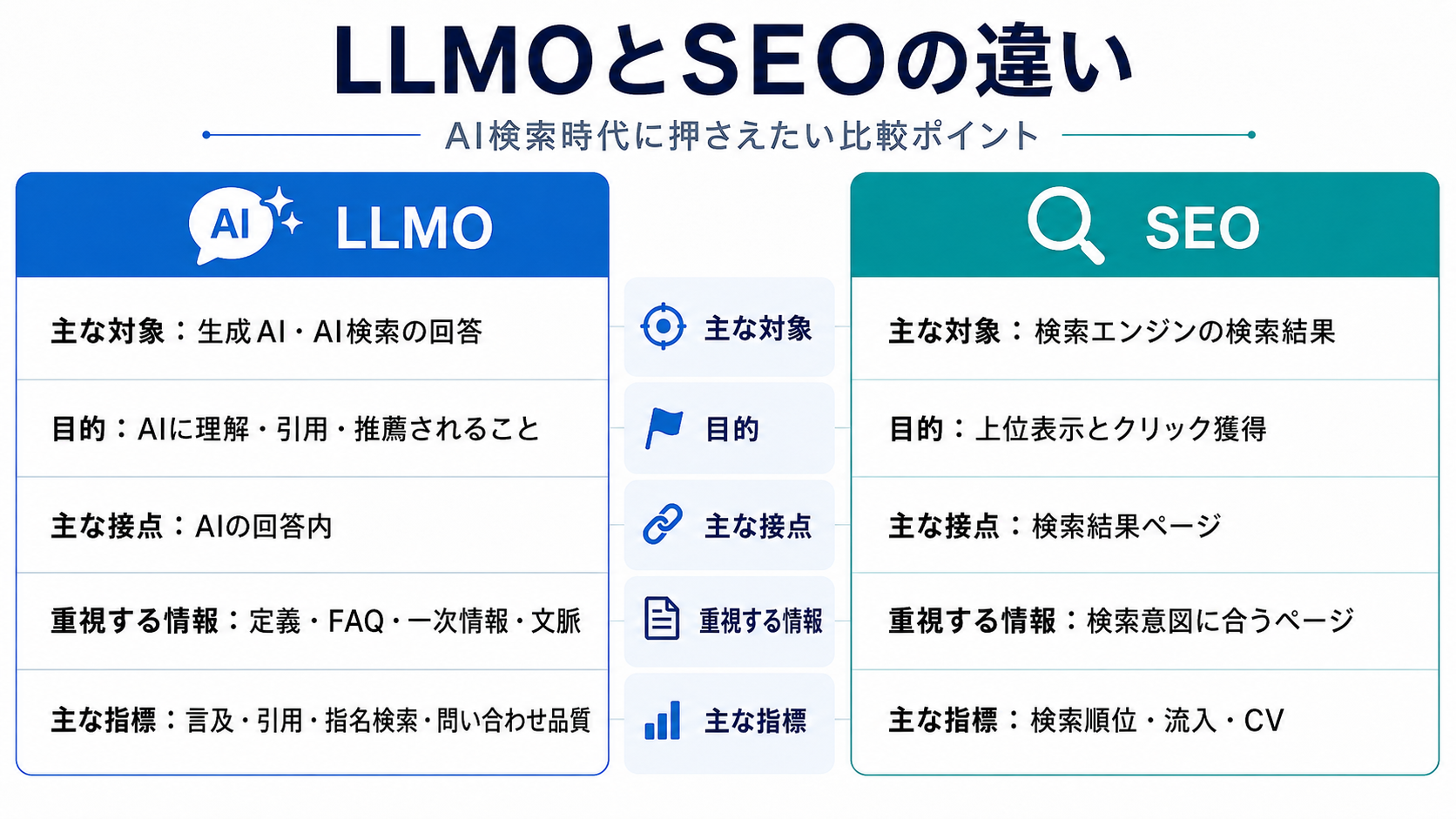 LLMOとSEOの違い：AI検索時代に押さえたい比較ポイント