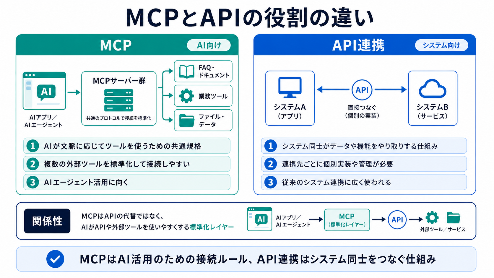 MCPとAPIの違い