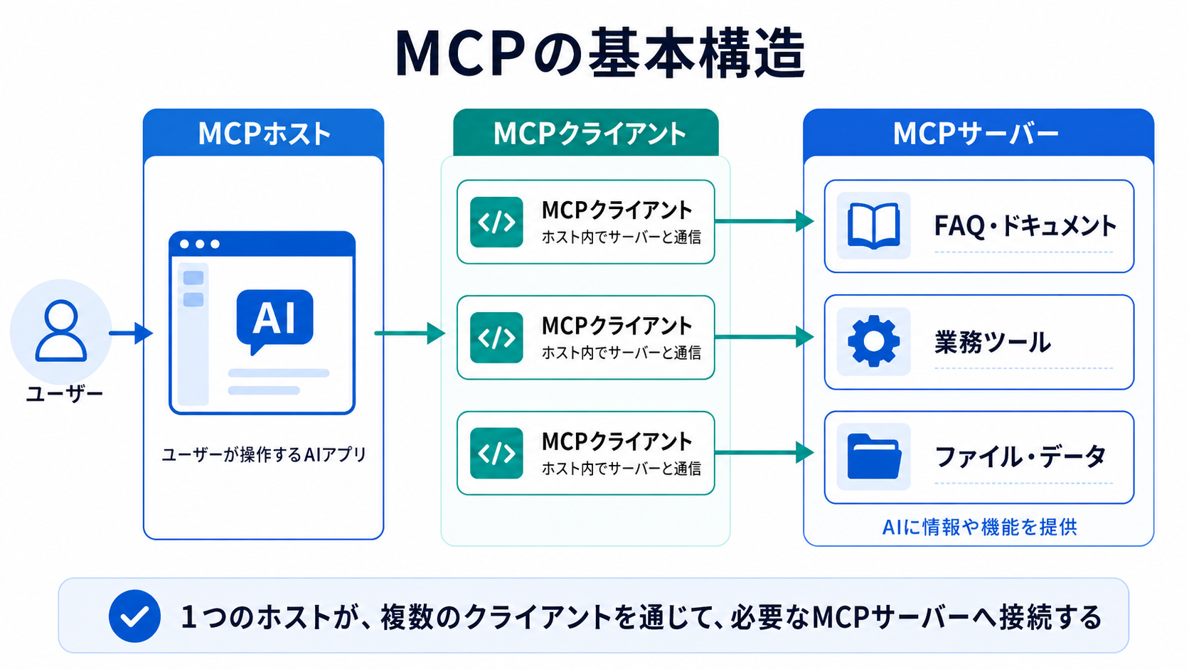 MCPの基本構造