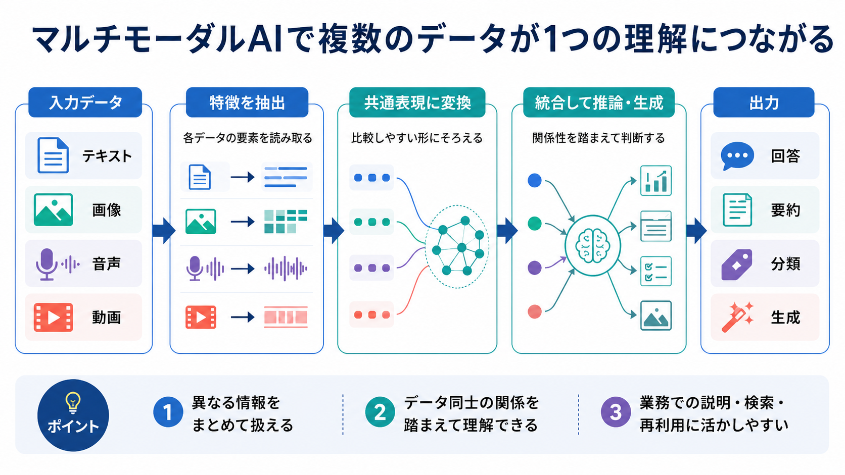 マルチモーダルAIの仕組み