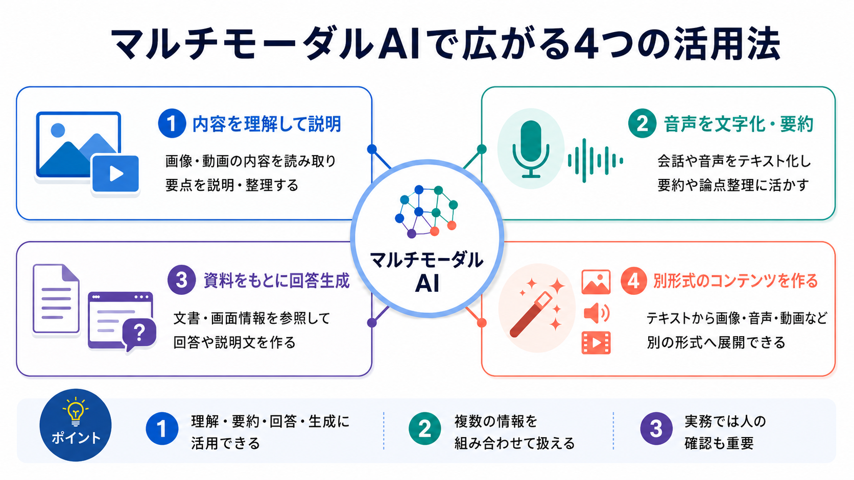 マルチモーダルAIで広がる4つの活用法