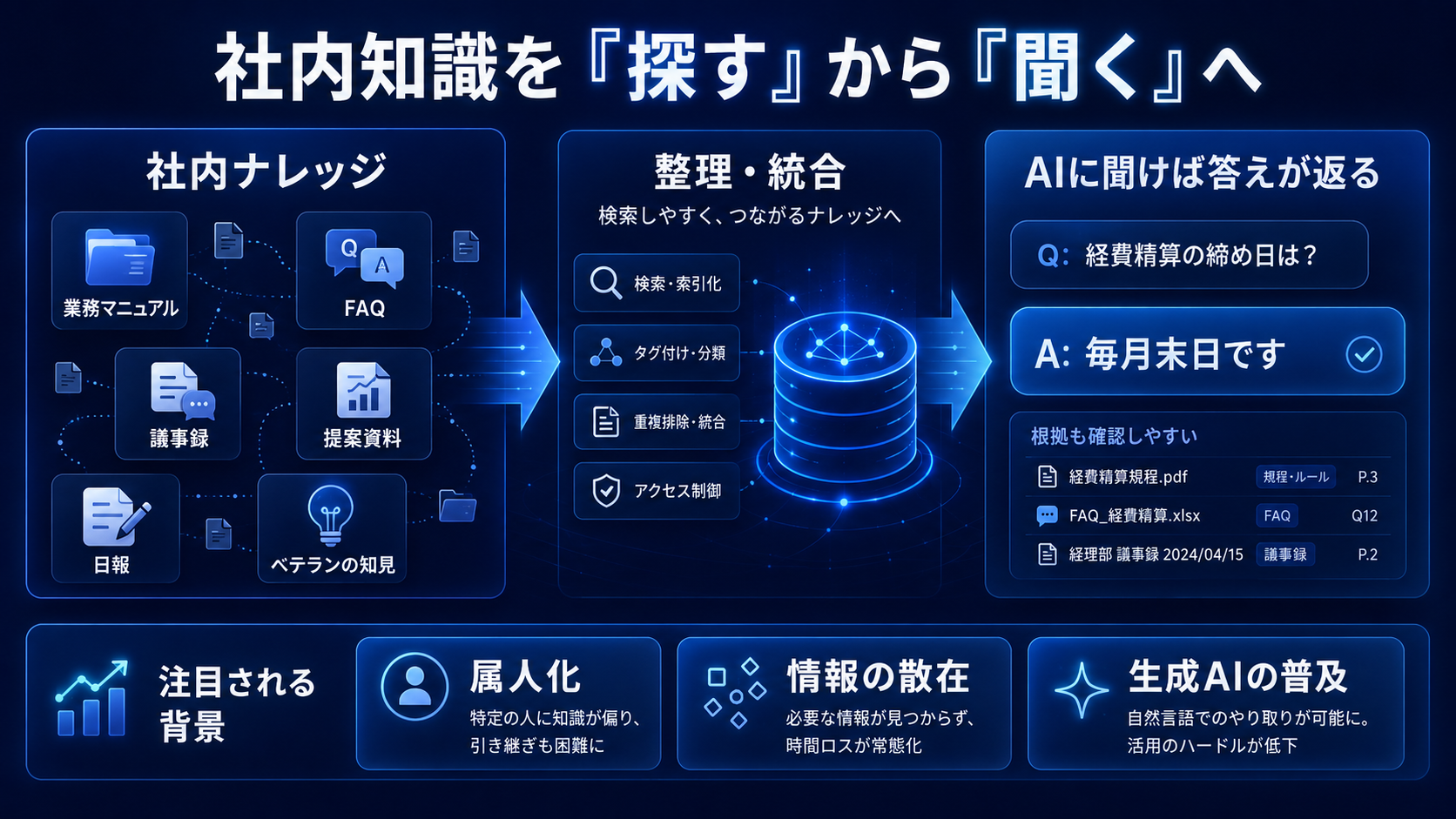 社内知識を「探す」から「聞く」へ
