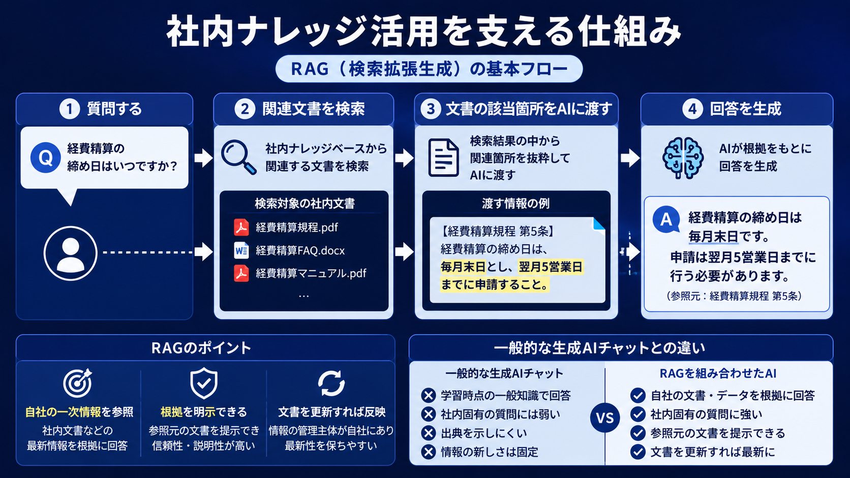 社内ナレッジ活用を支える仕組み — RAG（検索拡張生成）の基本フロー