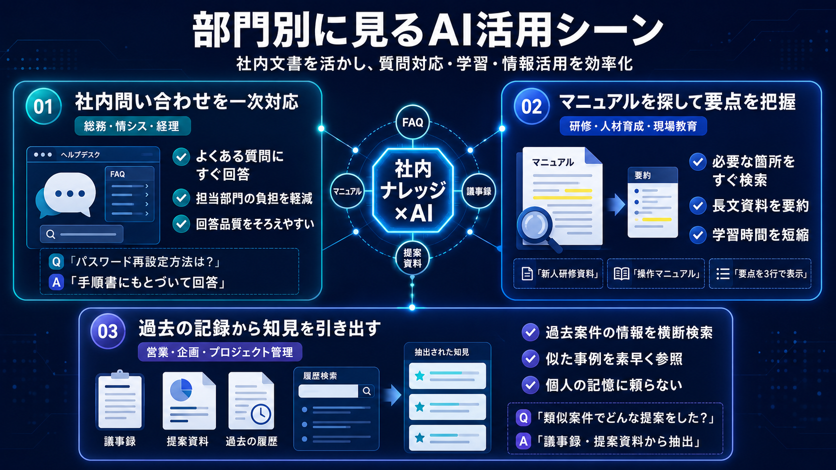 部門別に見るAI活用シーン — 社内文書を活かし、質問対応・学習・情報活用を効率化
