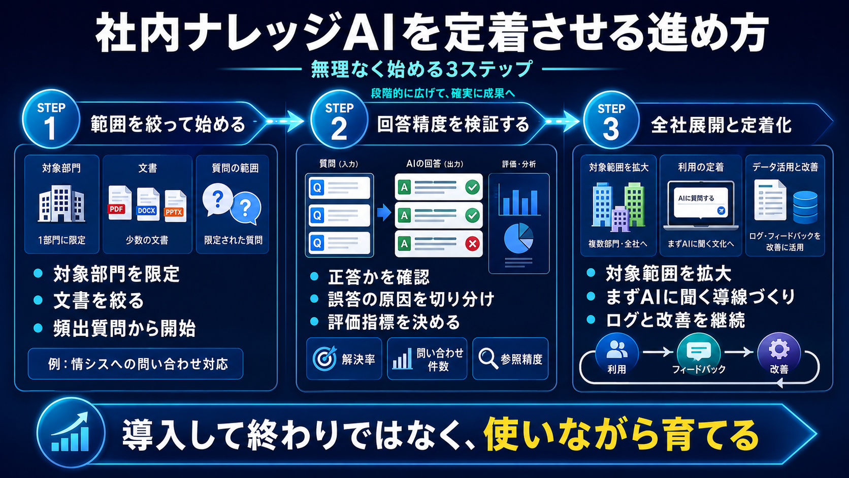 社内ナレッジAIの導入ステップ