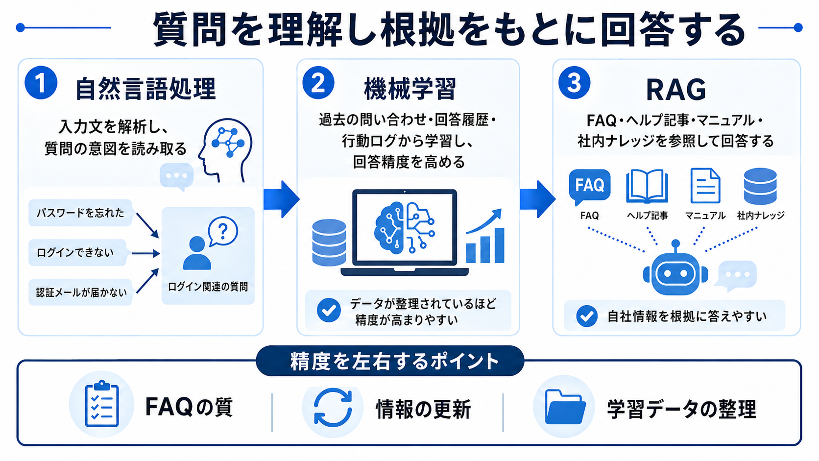 AIチャットボットの仕組み
