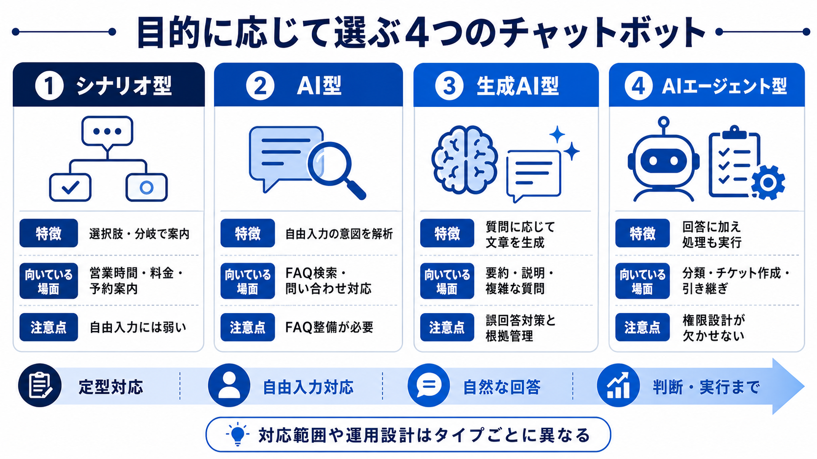 AIチャットボットの種類