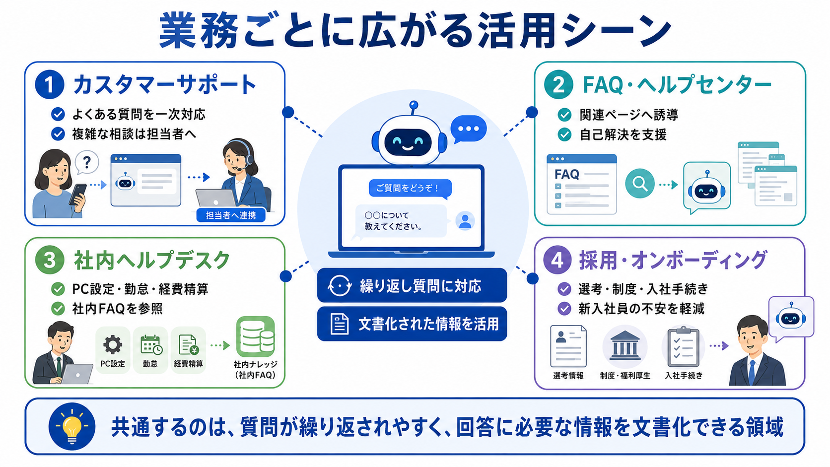 AIチャットボットの主な活用シーン