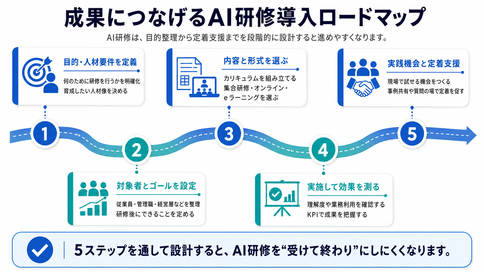 成果につなげるAI研修導入ロードマップ（目的・人材要件の定義／対象者とゴールの設定／内容と形式の選定／実施と効果測定／実践機会と定着支援の5ステップ）