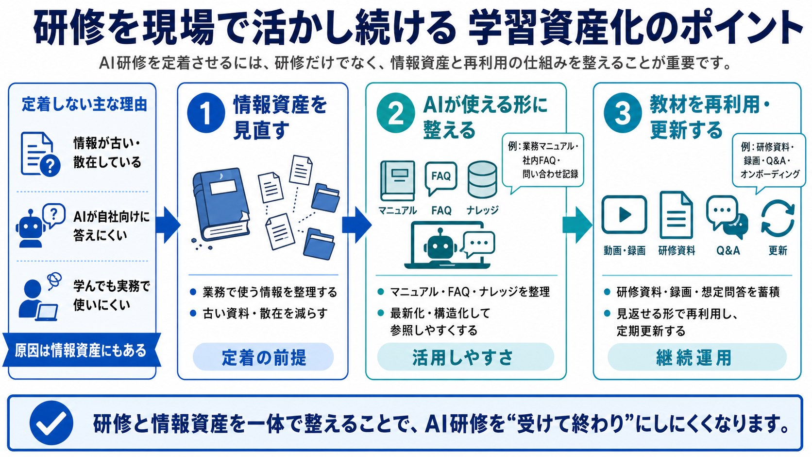 学びを現場で使い続ける研修資産化の考え方（情報資産の不足を見直す／AIが使える形に整える／教材を再利用・更新する）