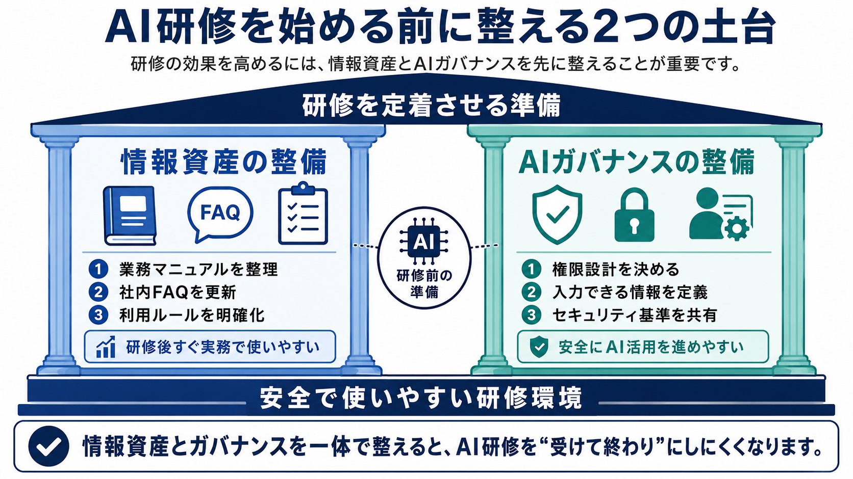 AI研修を始める前に整える2つの土台（情報資産の整備とAIガバナンスの整備）