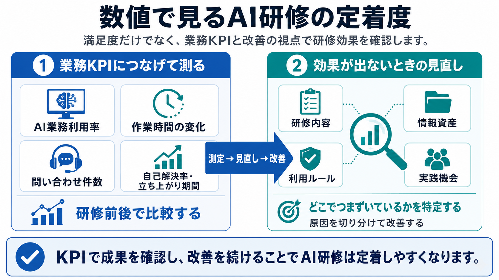 数値で見るAI研修の定着度（業務KPIにつなげて測る指標と、効果が出ないときの見直し方）