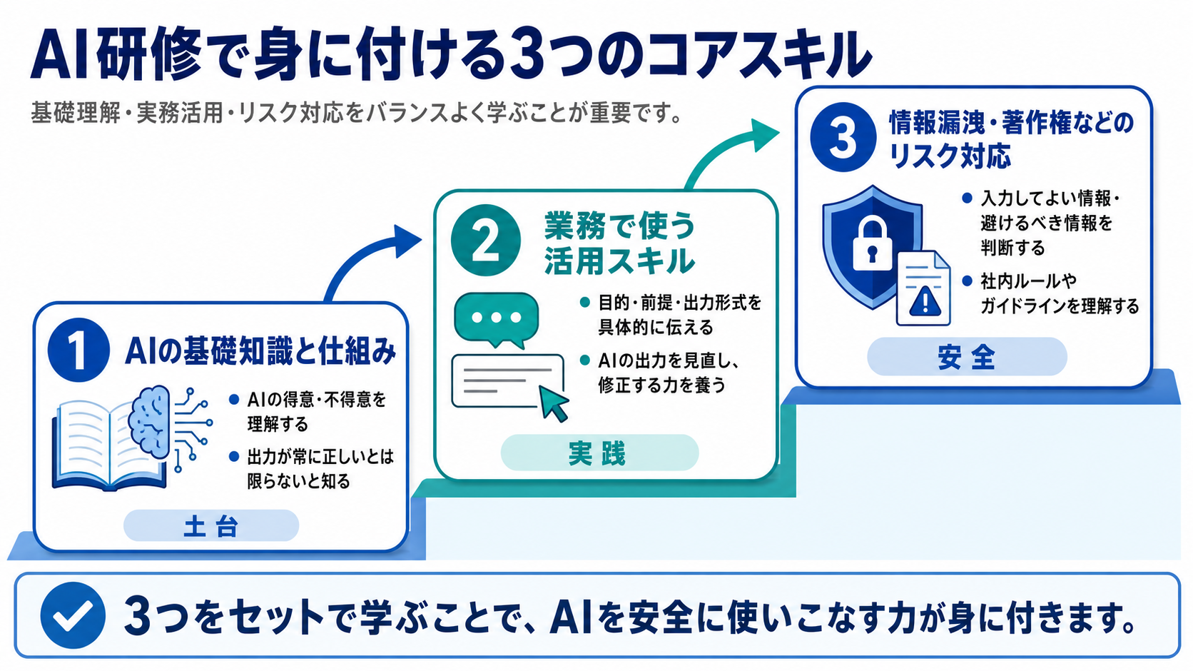 AI研修で身に付ける3つのコアスキル（AIの基礎知識・業務で使う活用スキル・情報漏洩や著作権などのリスク対応）