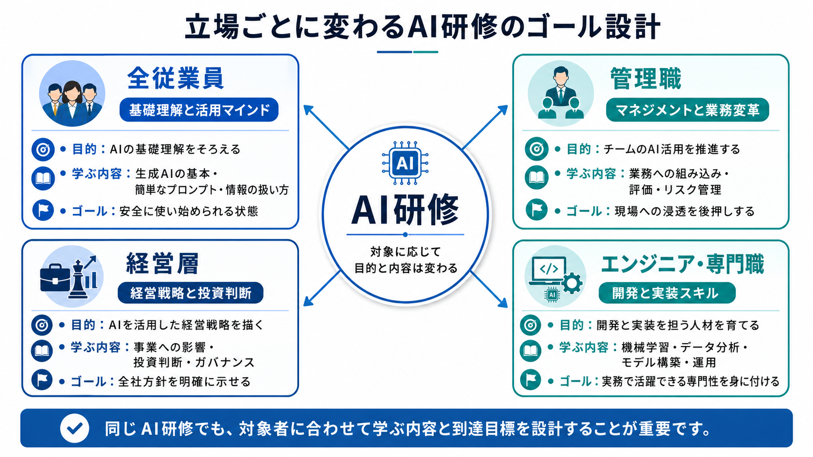 立場ごとに変わるAI研修のゴール設計（全従業員・管理職・経営層・エンジニア／専門職）