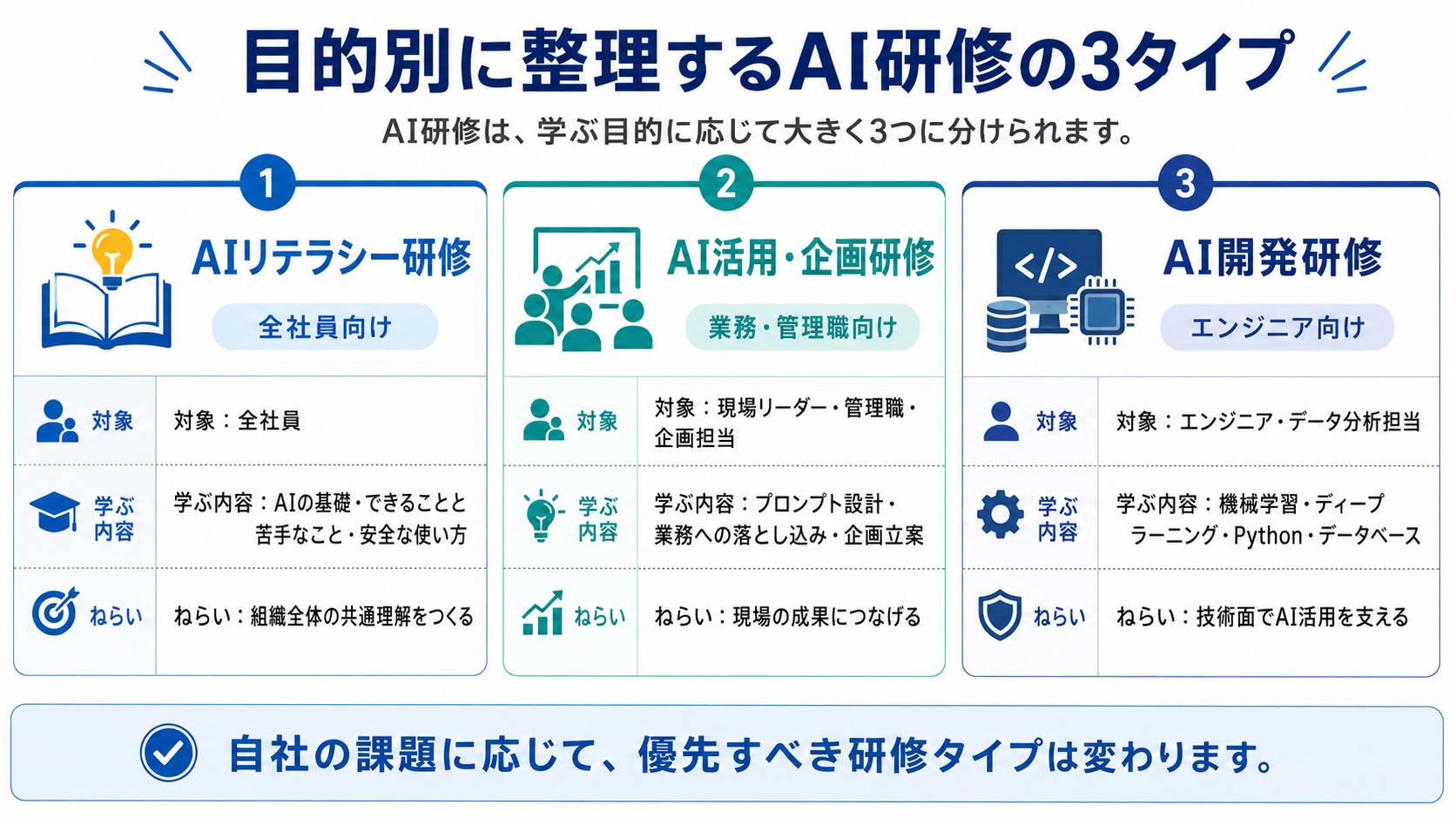 目的別に整理するAI研修の3タイプ（AIリテラシー研修・AI活用企画研修・AI開発研修）