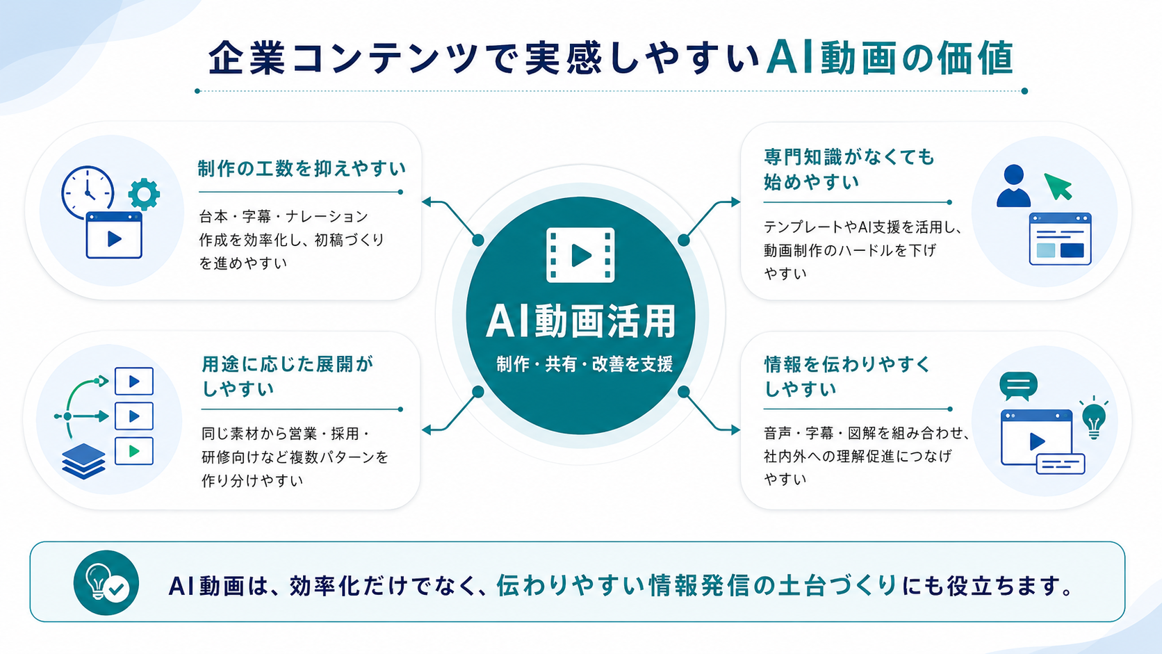 企業コンテンツで実感しやすいAI動画の価値
