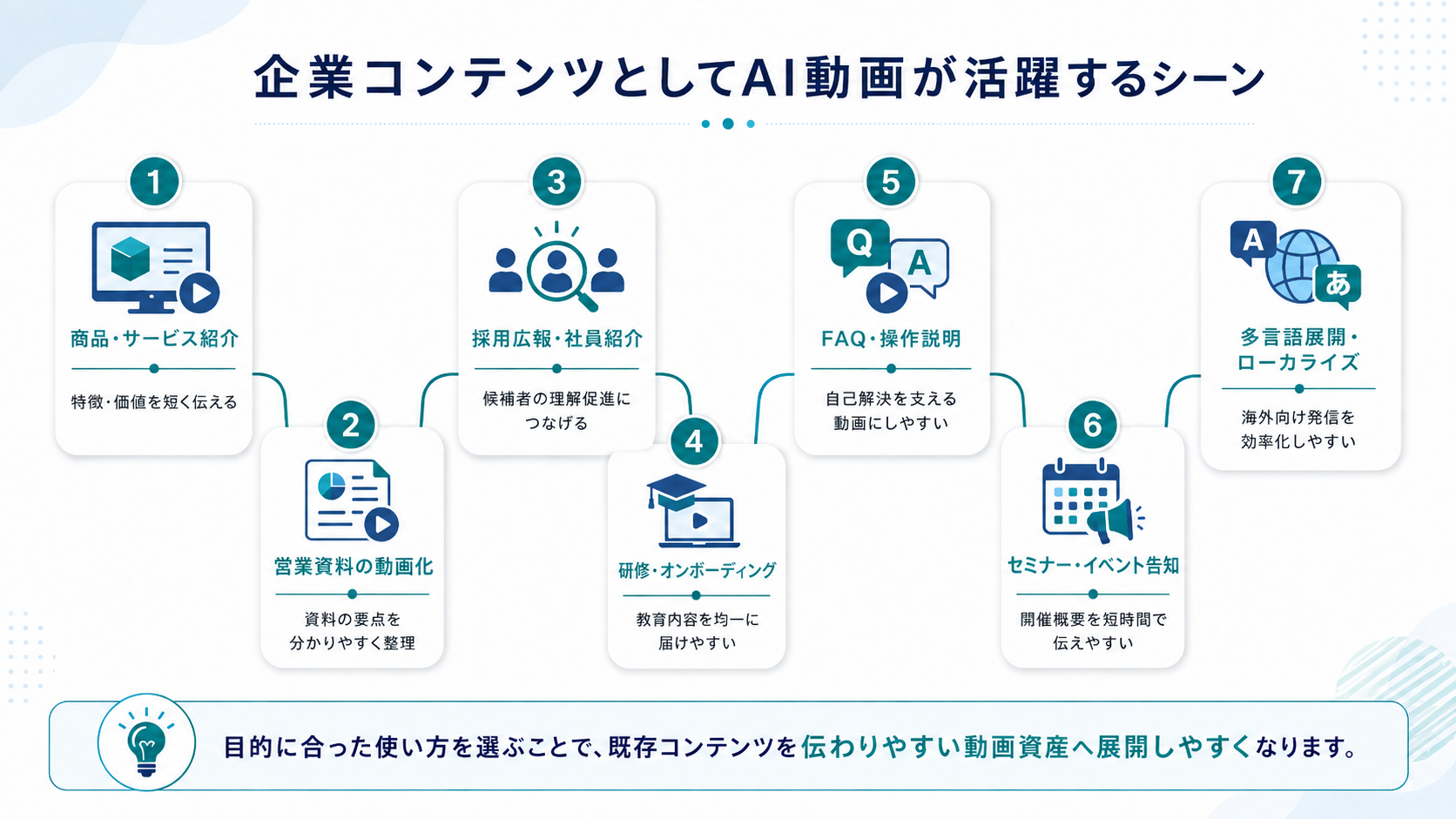 企業コンテンツとしてAI動画が活躍するシーン