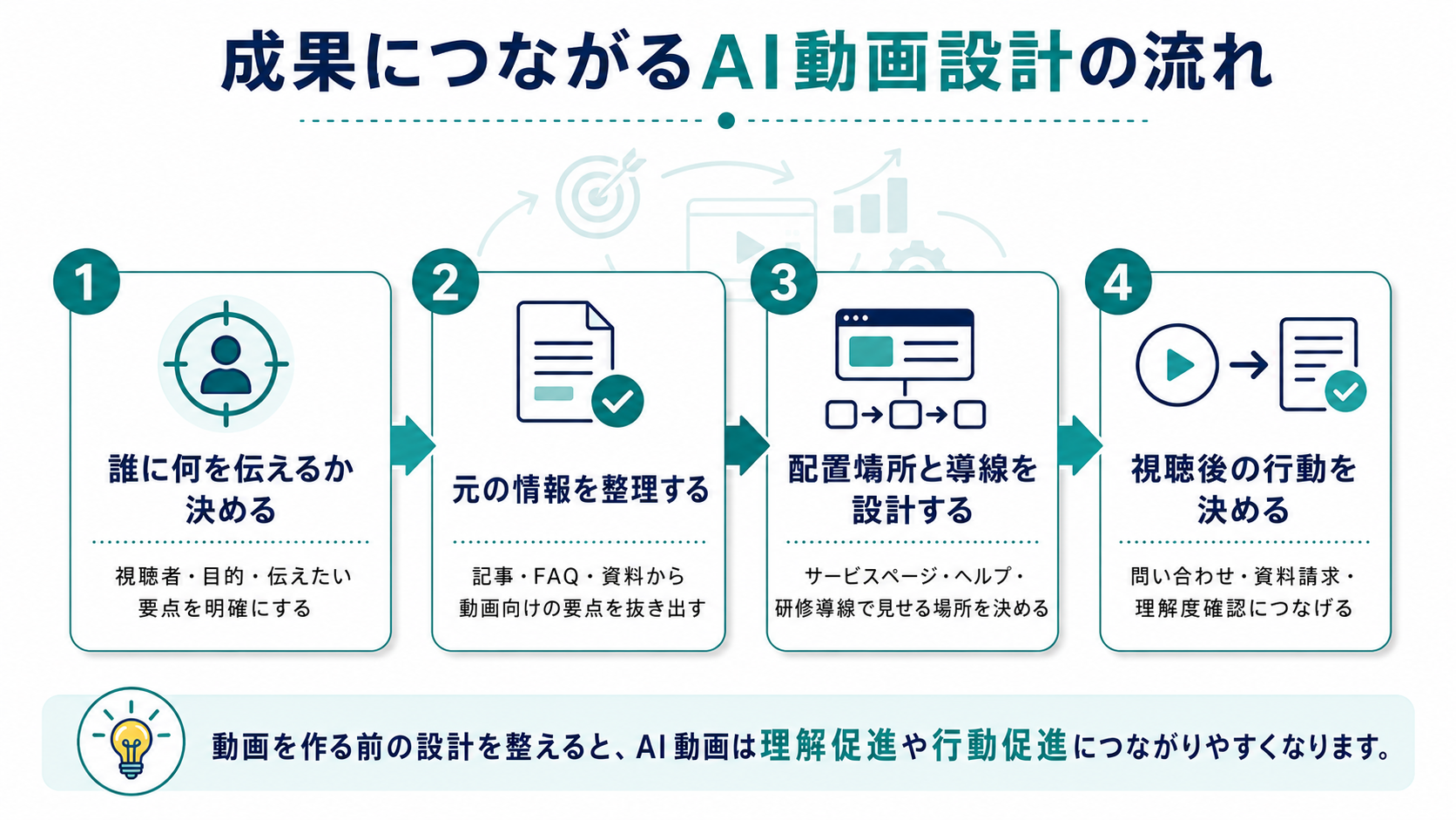 成果につながるAI動画設計の流れ