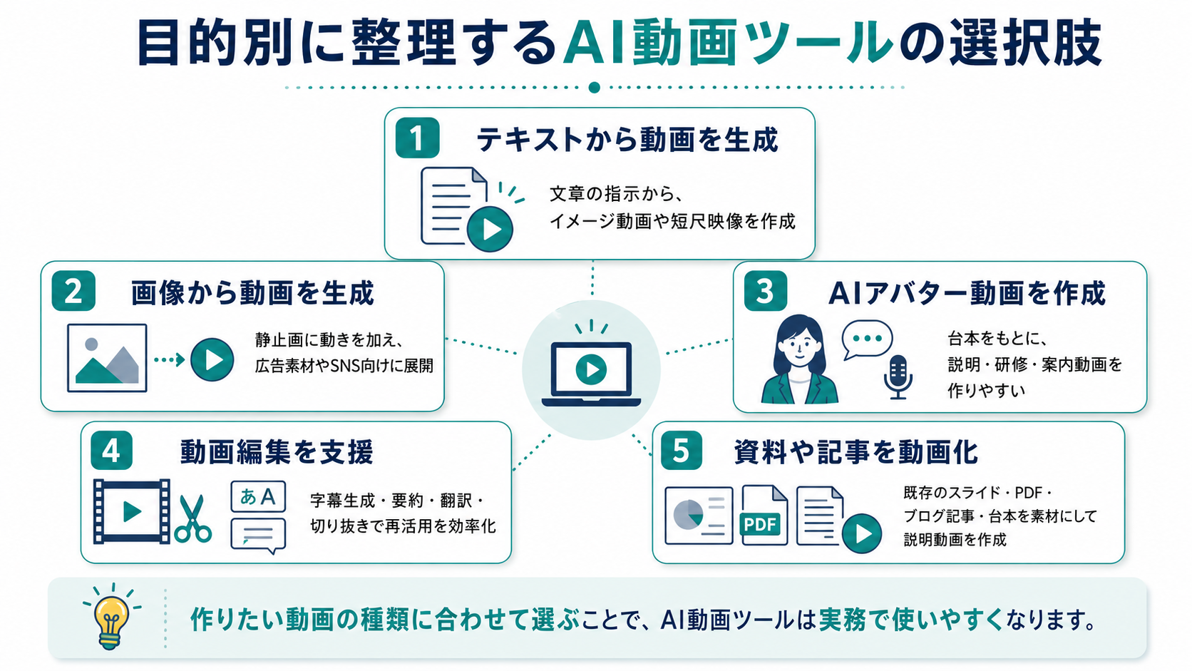 目的別に整理するAI動画ツールの選択肢