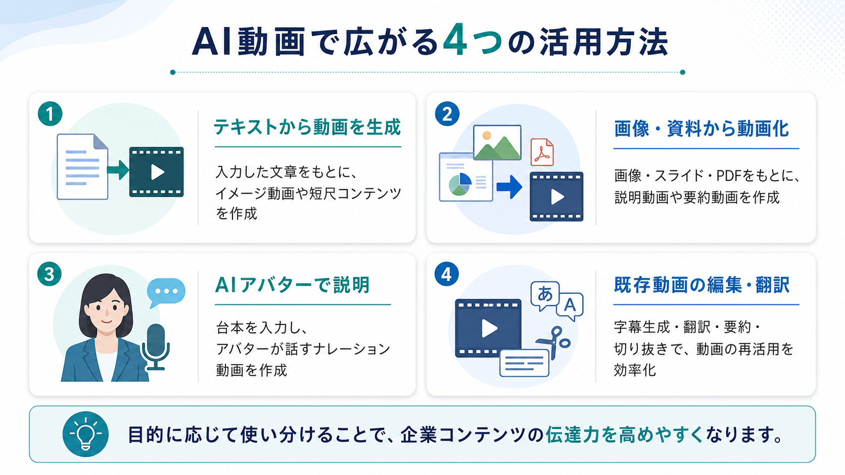 AI動画で広がる4つの活用方法