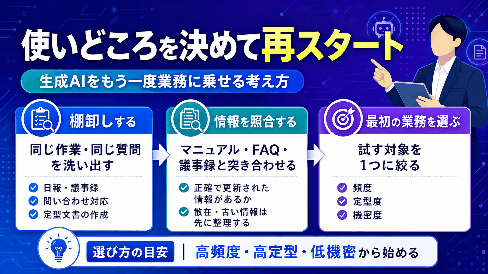 生成AIの使い所を決め直す3段階：同じ作業・同じ質問を棚卸しする、マニュアル・FAQ・議事録と情報を照合する、頻度・定型度・機密度から最初に試す業務を一つ選ぶ