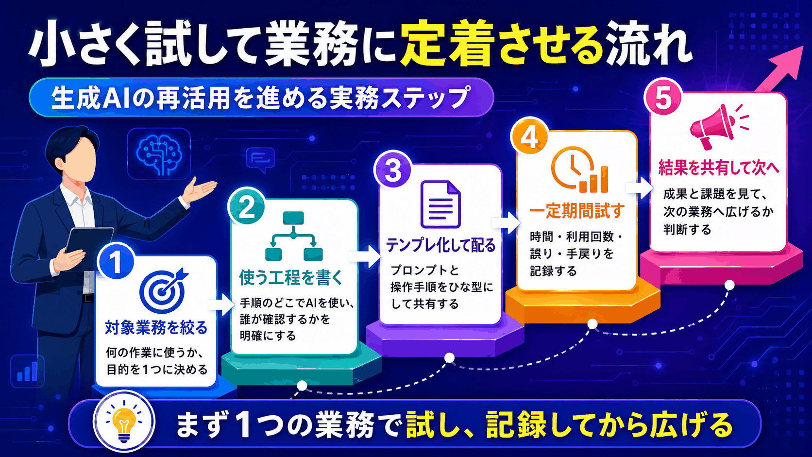 生成AIの再活用を進める5ステップ：対象業務を絞る、使う工程を書く、テンプレ化して配る、一定期間試して記録する、結果を共有して次の業務へ広げるか判断する
