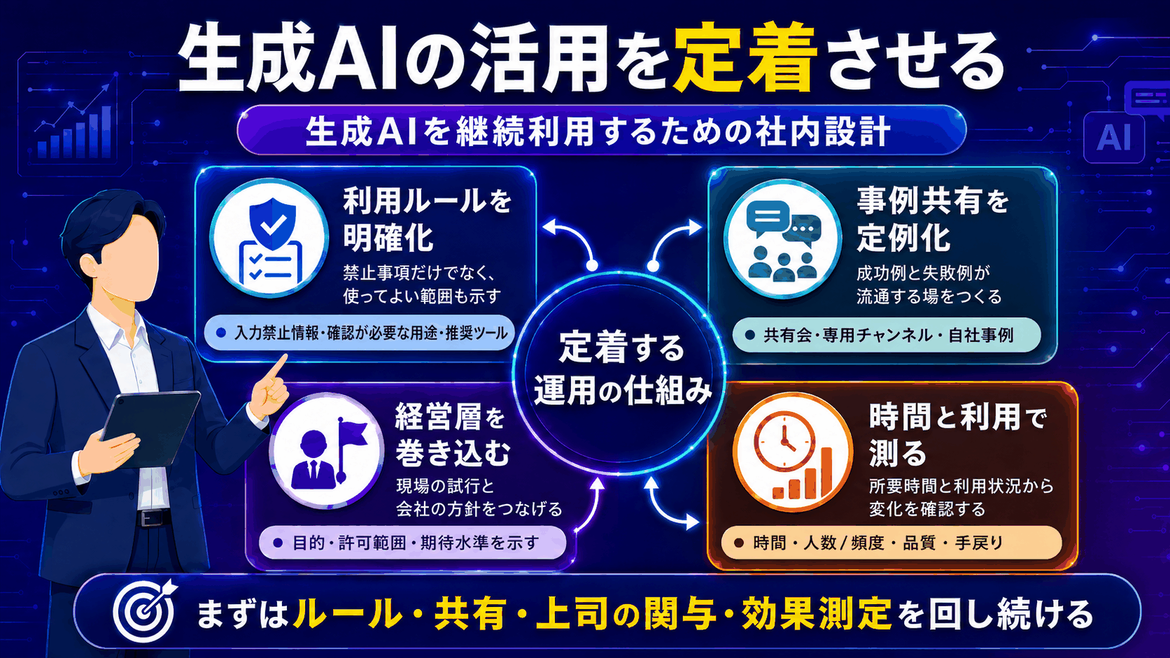 生成AIの活用を定着させる4つの仕組み：利用ルールを明確化する、事例共有を定例化する、経営層を巻き込む、時間と利用状況で効果を測る