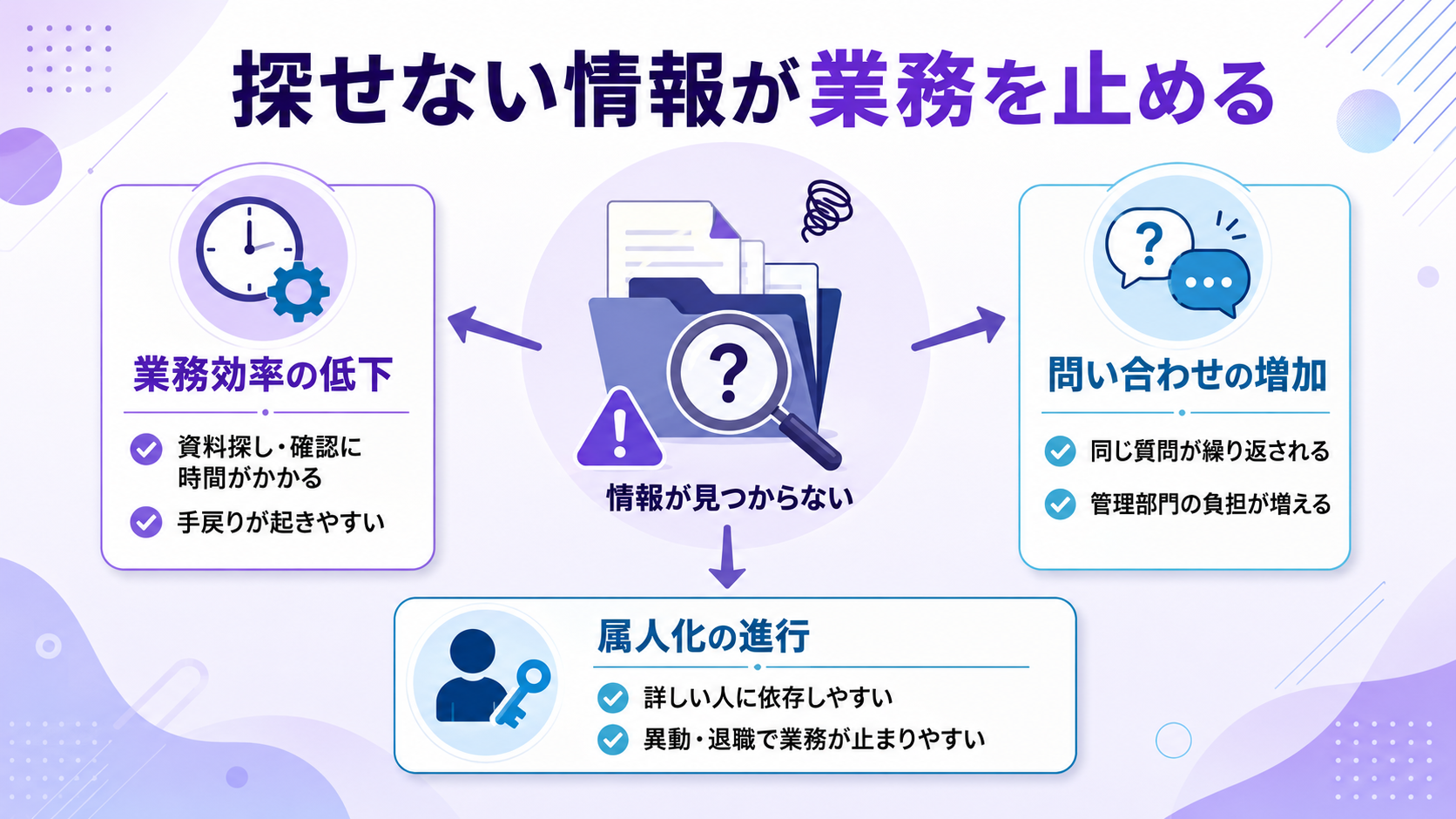 探せない情報が業務を止める：業務効率の低下・問い合わせの増加・属人化の進行の3つの問題