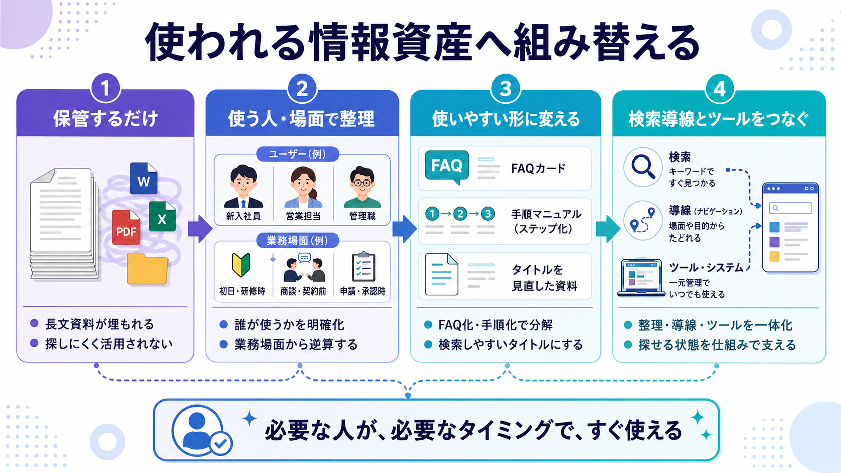使われる情報資産へ組み替える：保管するだけから、使う人・場面で整理→使いやすい形に変える→検索導線とツールをつなぐの4ステップ