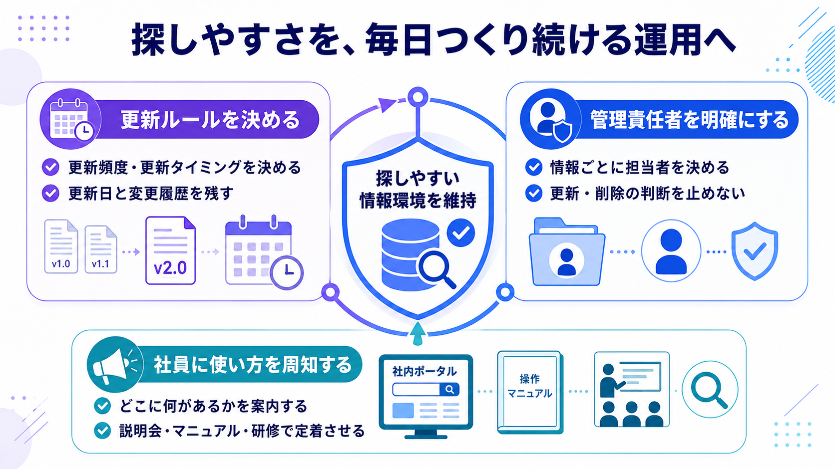 探しやすさを毎日つくり続ける運用へ：更新ルールを決める・管理責任者を明確にする・社員に使い方を周知するの3つの運用ポイント