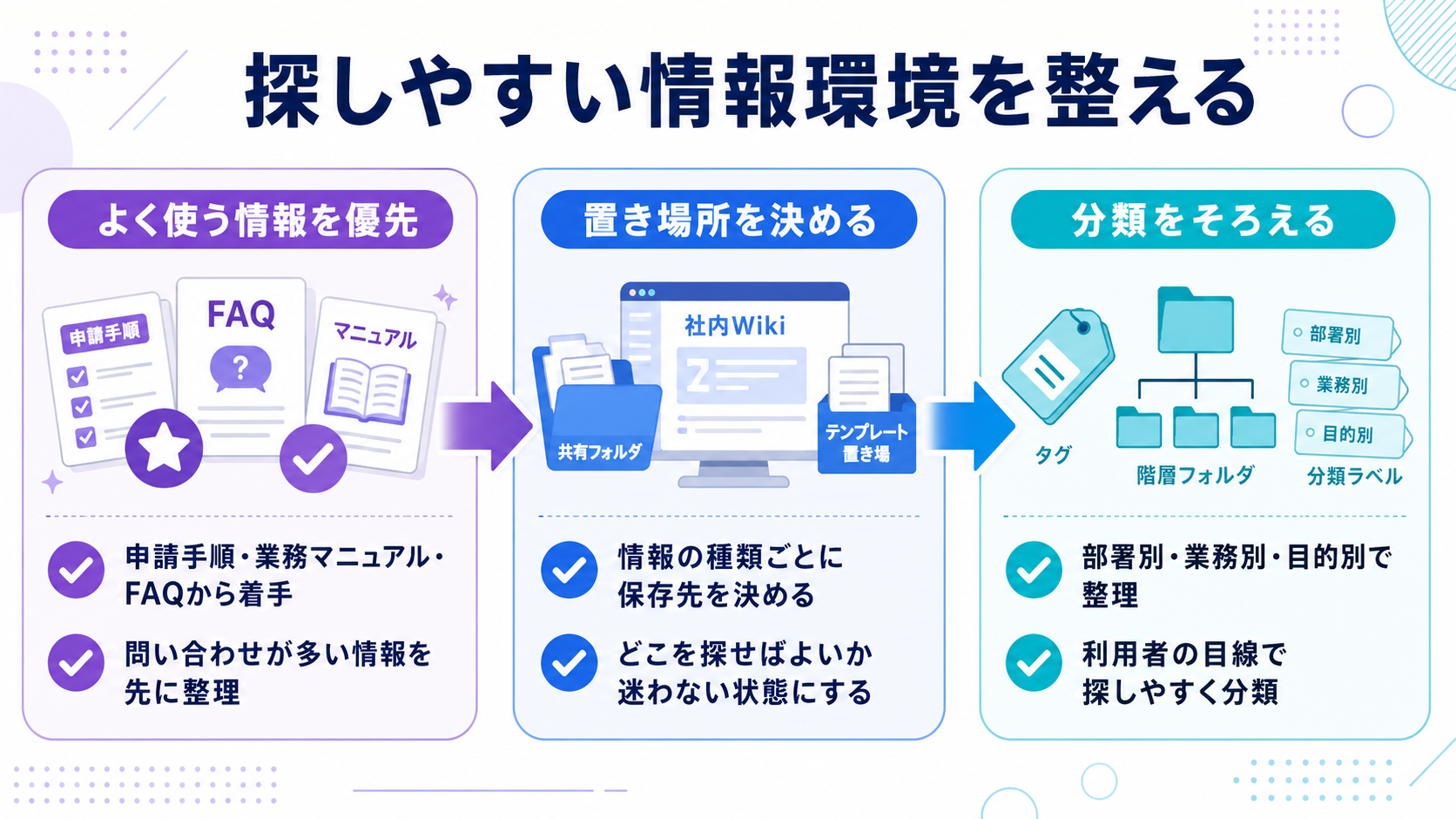 探しやすい情報環境を整える：よく使う情報を優先・置き場所を決める・分類をそろえるの3ステップ