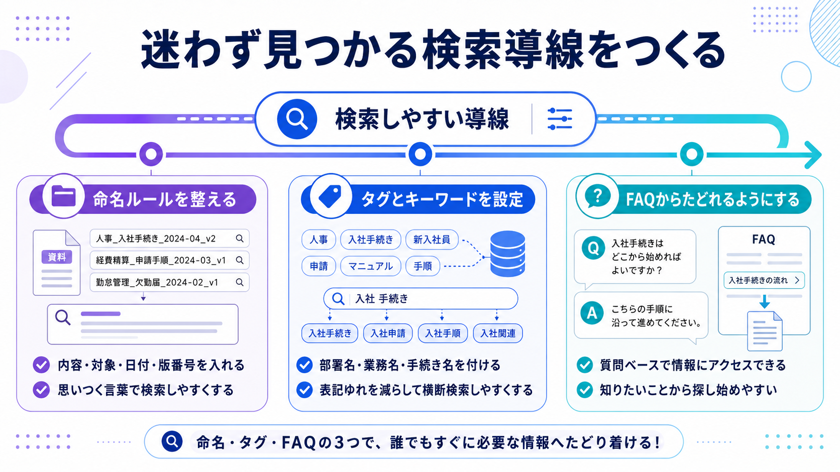 迷わず見つかる検索導線をつくる：命名ルールを整える・タグとキーワードを設定・FAQからたどれるようにするの3つのポイント