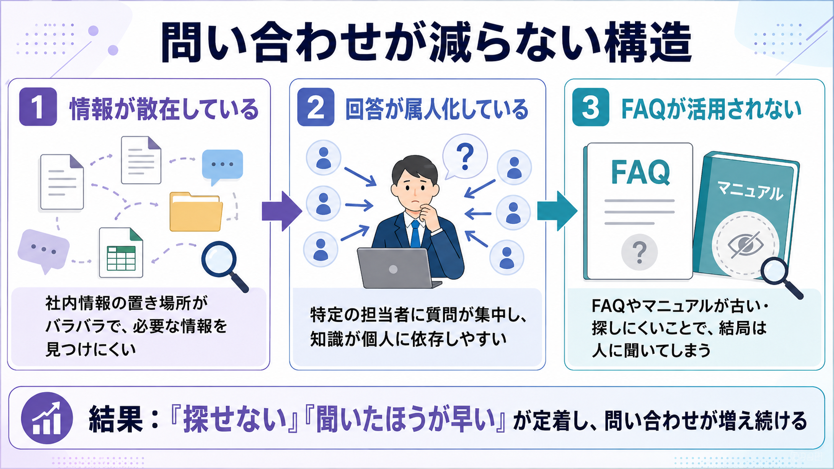 問い合わせが減らない構造：情報の散在・回答の属人化・FAQが活用されない3つの原因