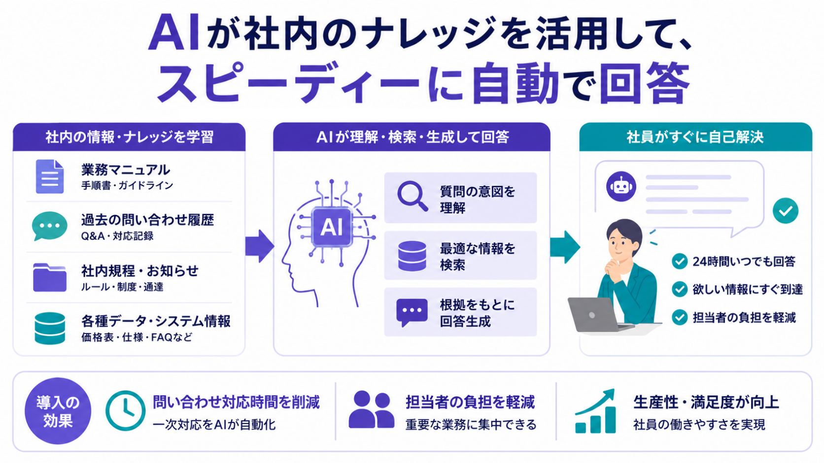 AIが社内のナレッジを活用してスピーディーに自動で回答する仕組みと導入効果