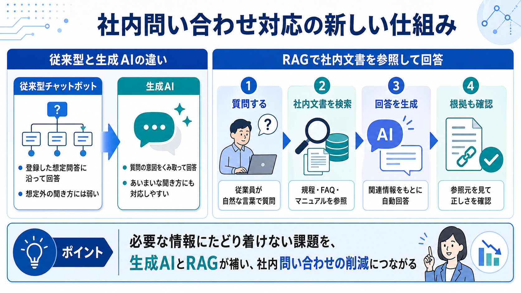 社内問い合わせ対応の新しい仕組み：従来型と生成AIの違い、RAGで社内文書を参照して回答する流れ
