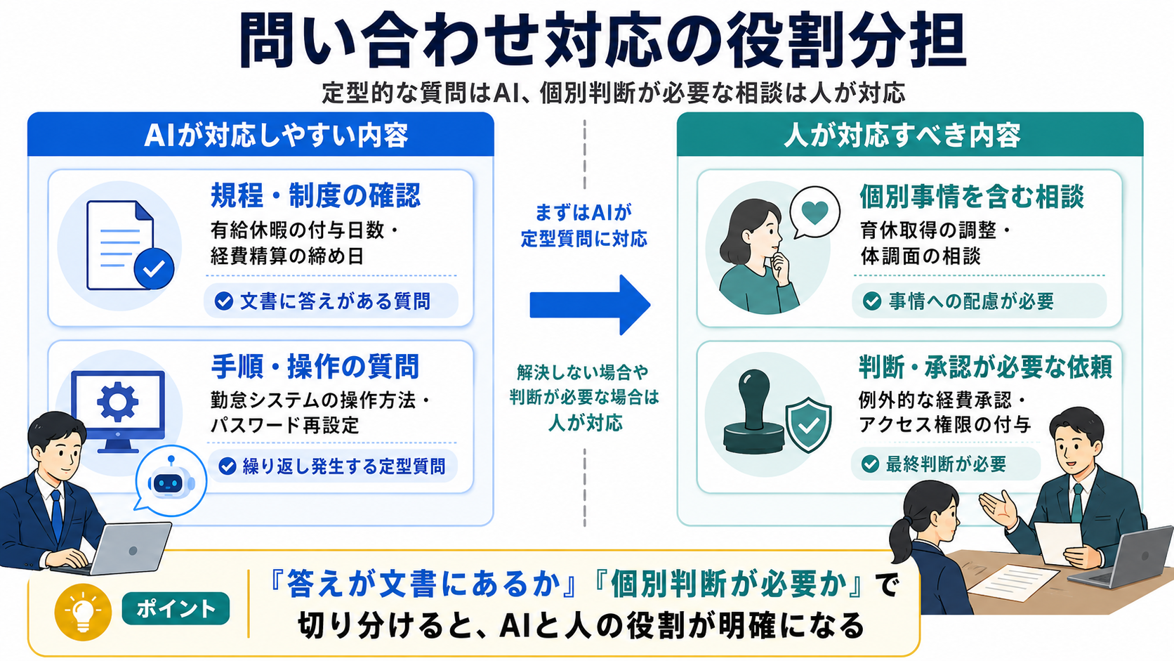 問い合わせ対応の役割分担：AIが対応しやすい定型質問と人が対応すべき個別判断の切り分け