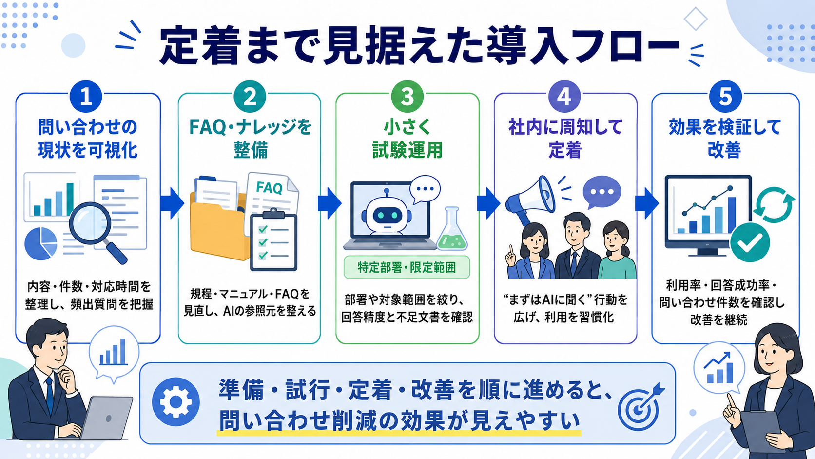 定着まで見据えた導入フロー：現状可視化・ナレッジ整備・試験運用・周知定着・効果検証の5ステップ
