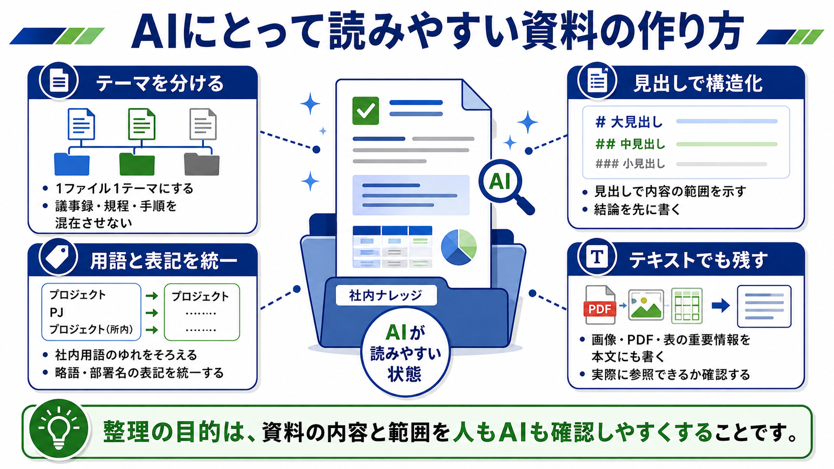 AIが読み取りやすい形に資料を整える4つの方法：1ファイル1テーマ・見出し構造・用語統一・テキスト化