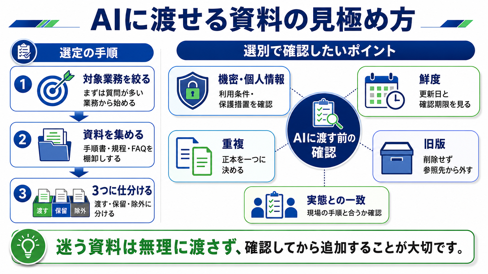 AIに渡す社内資料を選ぶ5つの基準：機密・鮮度・重複・旧版・実態との一致